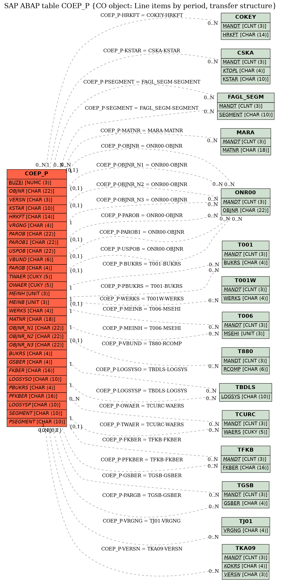 E-R Diagram for table COEP_P (CO object: Line items by period, transfer structure)