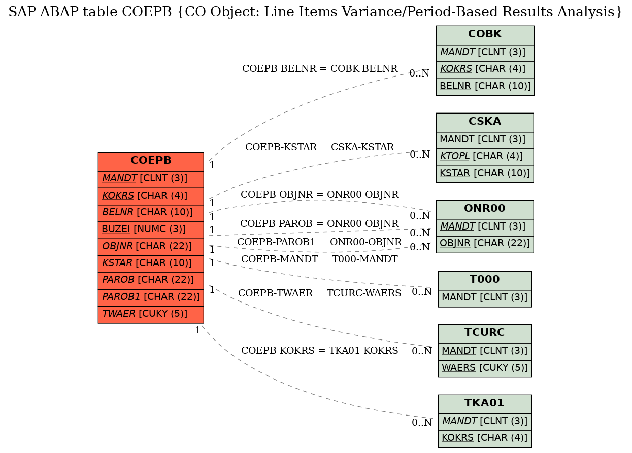 E-R Diagram for table COEPB (CO Object: Line Items Variance/Period-Based Results Analysis)