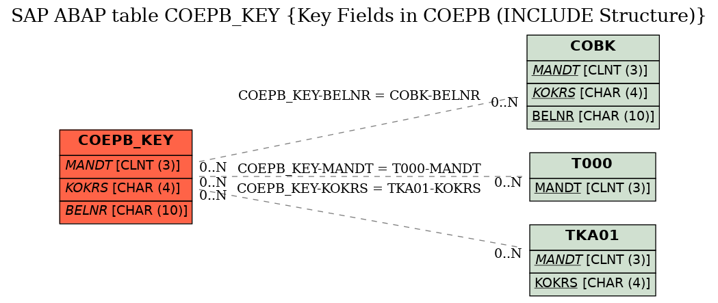 E-R Diagram for table COEPB_KEY (Key Fields in COEPB (INCLUDE Structure))