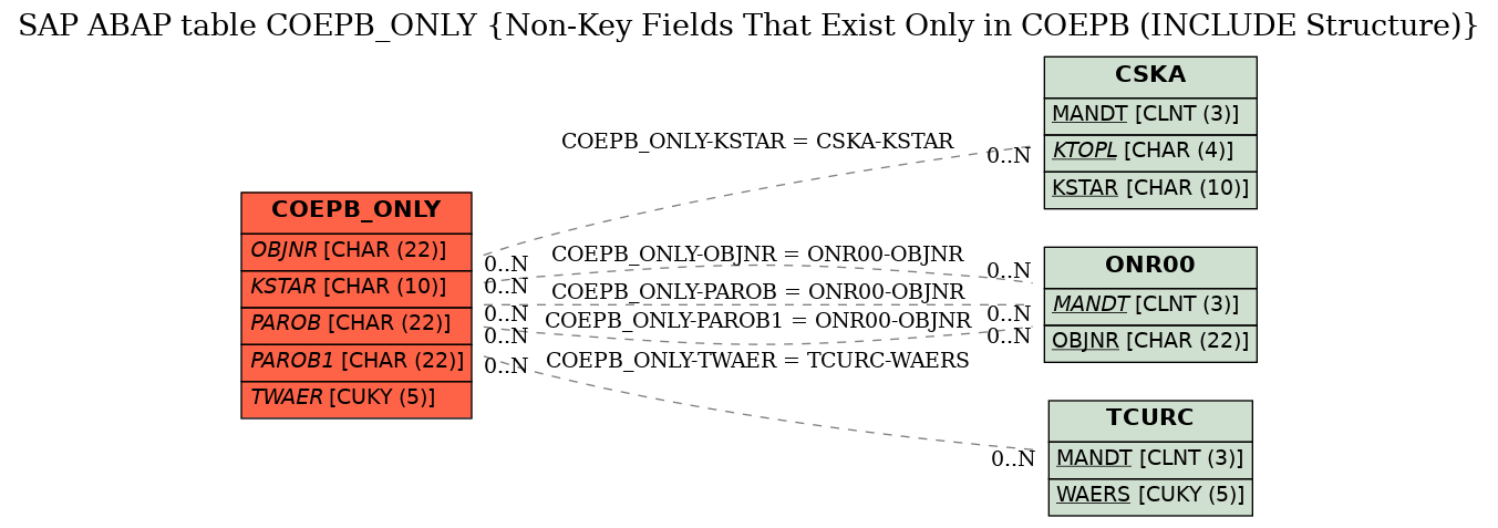 E-R Diagram for table COEPB_ONLY (Non-Key Fields That Exist Only in COEPB (INCLUDE Structure))