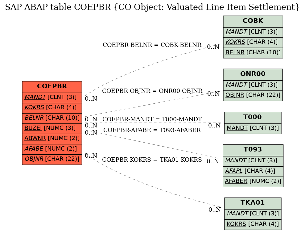 E-R Diagram for table COEPBR (CO Object: Valuated Line Item Settlement)