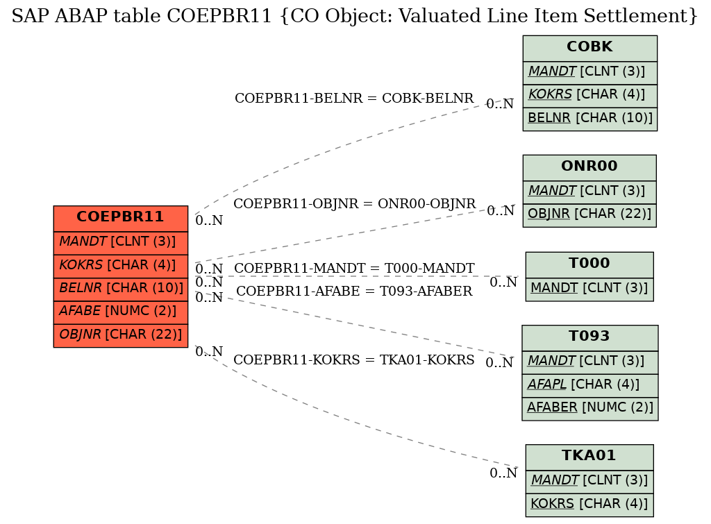 E-R Diagram for table COEPBR11 (CO Object: Valuated Line Item Settlement)