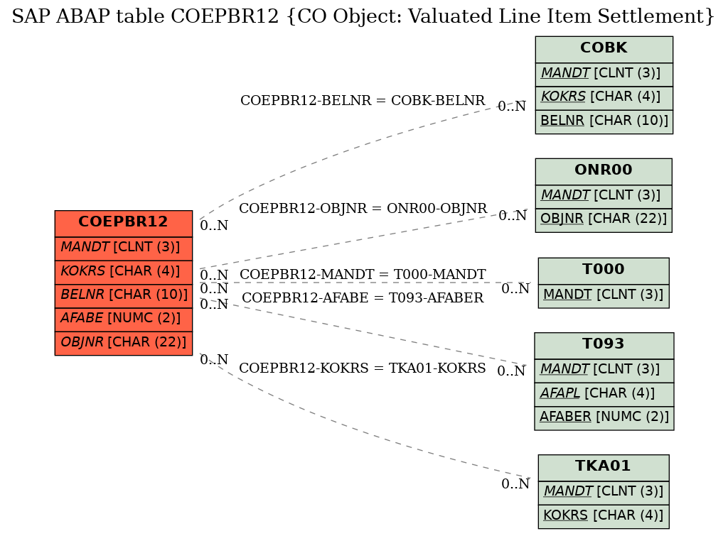 E-R Diagram for table COEPBR12 (CO Object: Valuated Line Item Settlement)