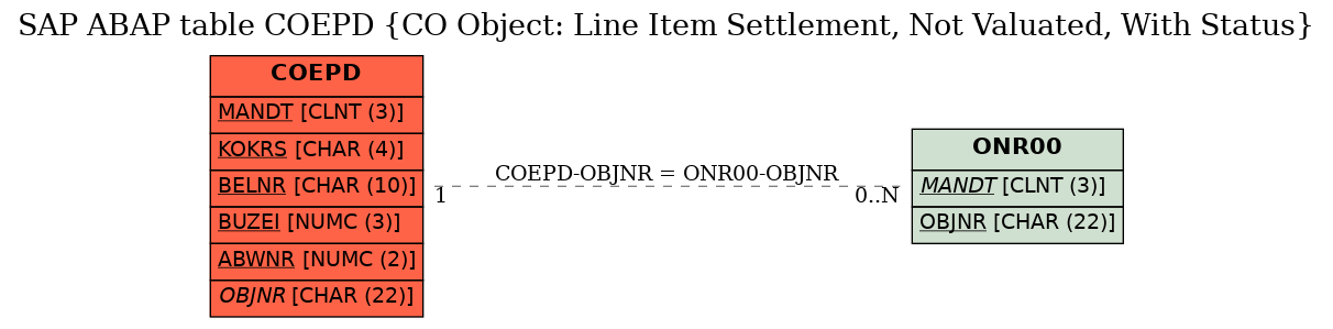 E-R Diagram for table COEPD (CO Object: Line Item Settlement, Not Valuated, With Status)