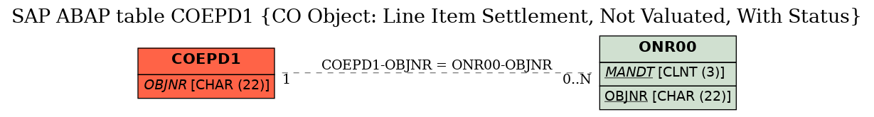 E-R Diagram for table COEPD1 (CO Object: Line Item Settlement, Not Valuated, With Status)