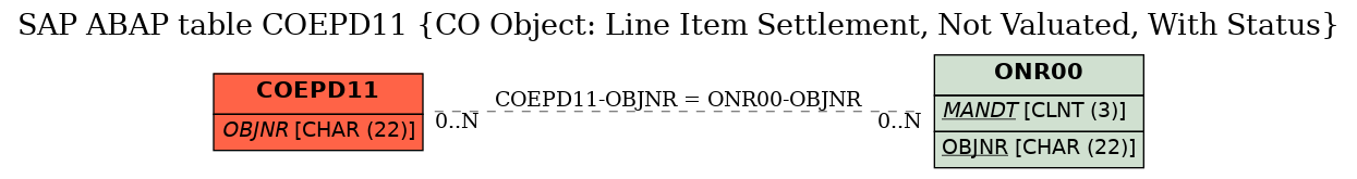 E-R Diagram for table COEPD11 (CO Object: Line Item Settlement, Not Valuated, With Status)