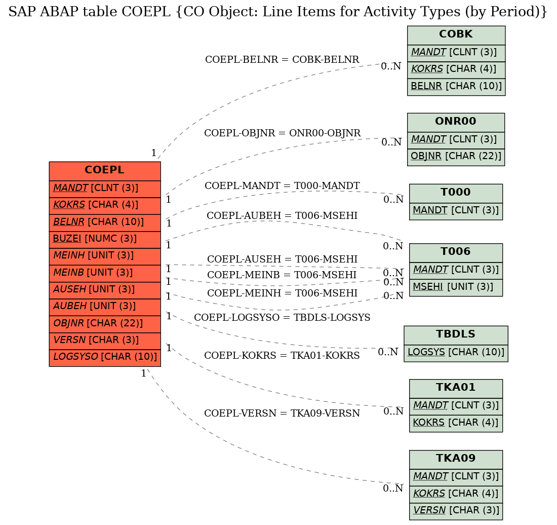 E-R Diagram for table COEPL (CO Object: Line Items for Activity Types (by Period))