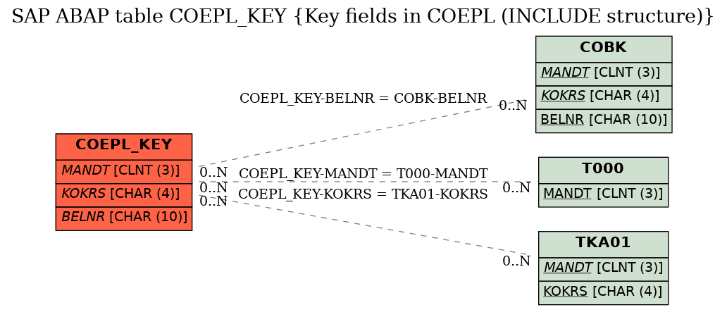 E-R Diagram for table COEPL_KEY (Key fields in COEPL (INCLUDE structure))