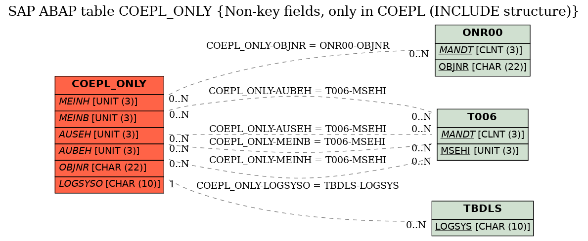 E-R Diagram for table COEPL_ONLY (Non-key fields, only in COEPL (INCLUDE structure))