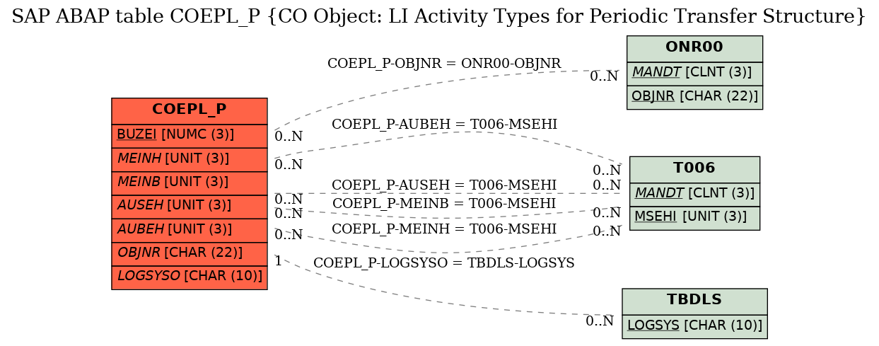 E-R Diagram for table COEPL_P (CO Object: LI Activity Types for Periodic Transfer Structure)