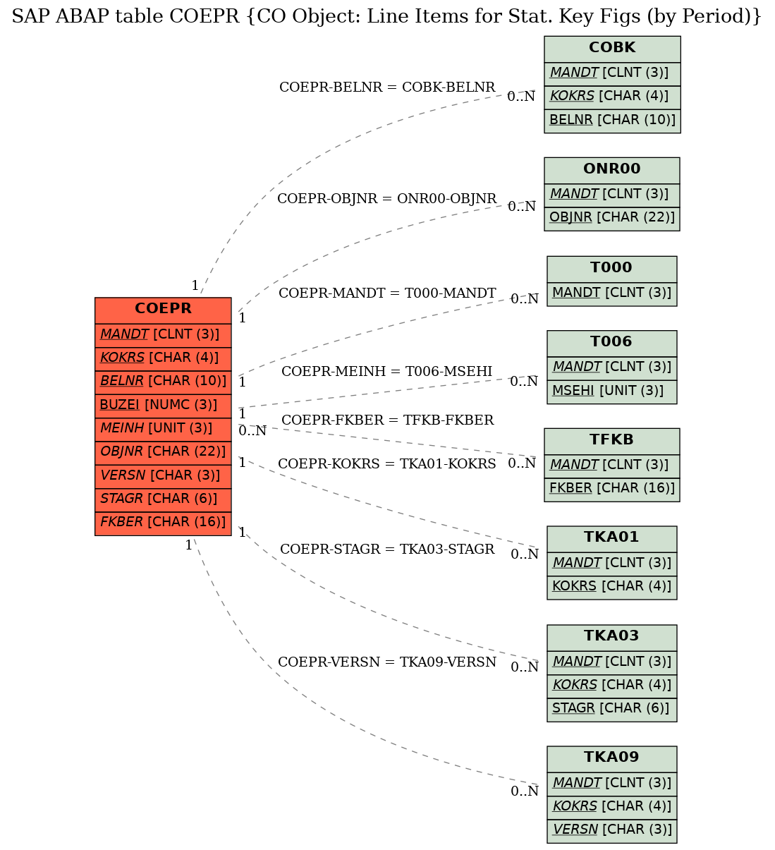 E-R Diagram for table COEPR (CO Object: Line Items for Stat. Key Figs (by Period))