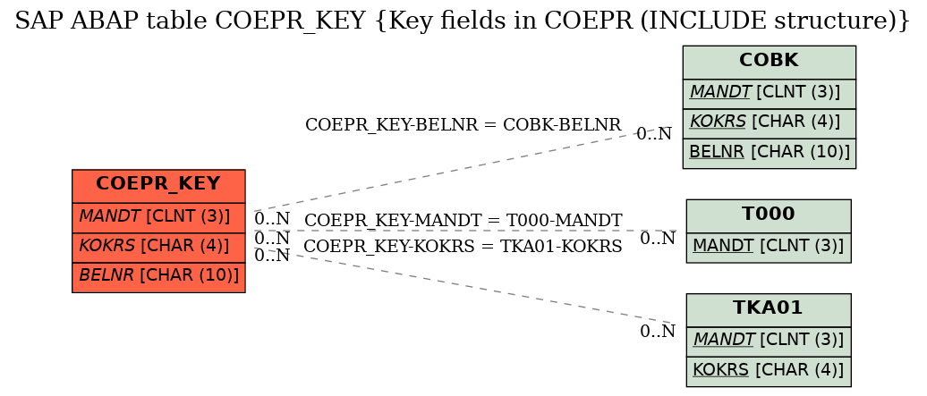 E-R Diagram for table COEPR_KEY (Key fields in COEPR (INCLUDE structure))