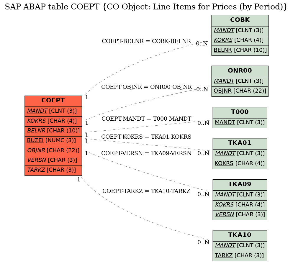 E-R Diagram for table COEPT (CO Object: Line Items for Prices (by Period))