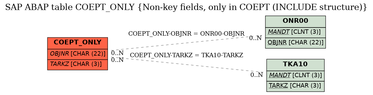 E-R Diagram for table COEPT_ONLY (Non-key fields, only in COEPT (INCLUDE structure))