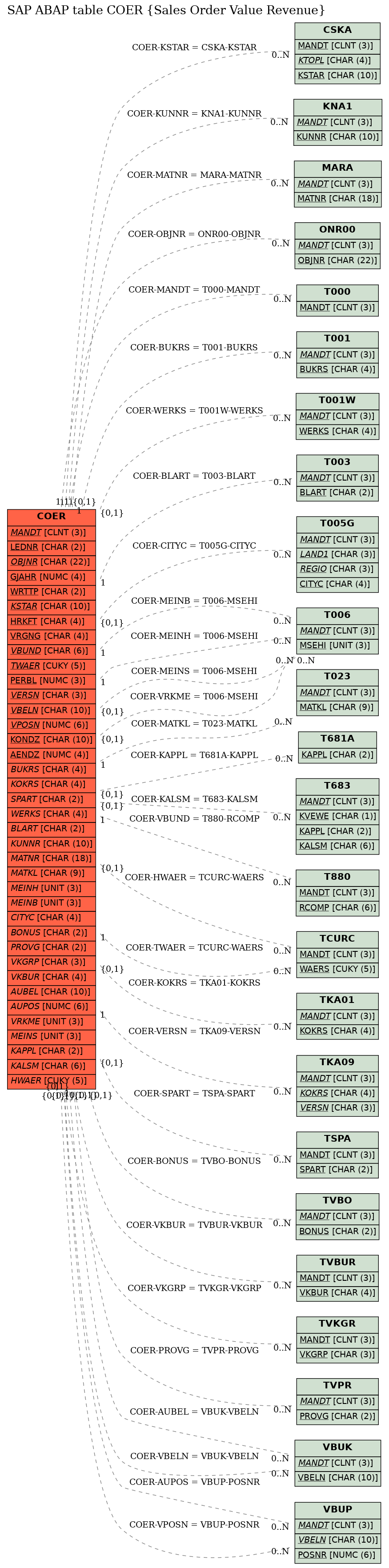 E-R Diagram for table COER (Sales Order Value Revenue)