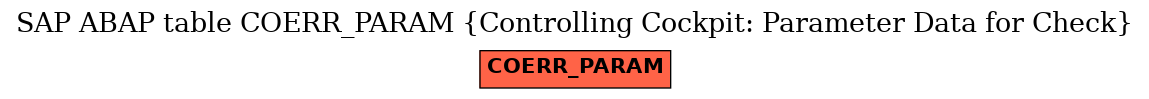 E-R Diagram for table COERR_PARAM (Controlling Cockpit: Parameter Data for Check)