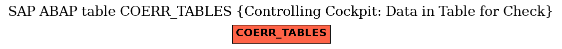 E-R Diagram for table COERR_TABLES (Controlling Cockpit: Data in Table for Check)