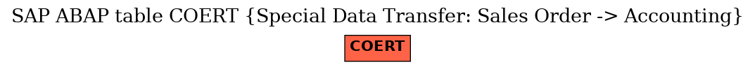 E-R Diagram for table COERT (Special Data Transfer: Sales Order -> Accounting)