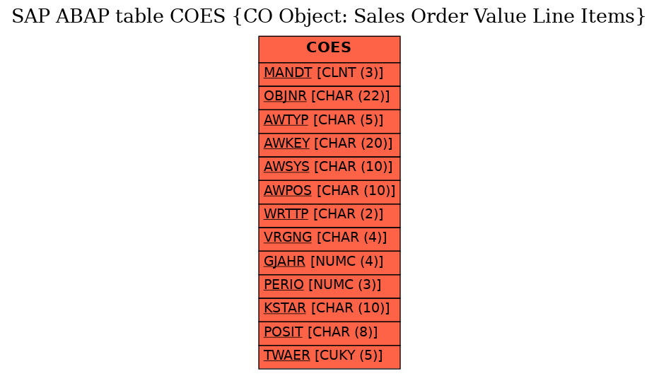 E-R Diagram for table COES (CO Object: Sales Order Value Line Items)