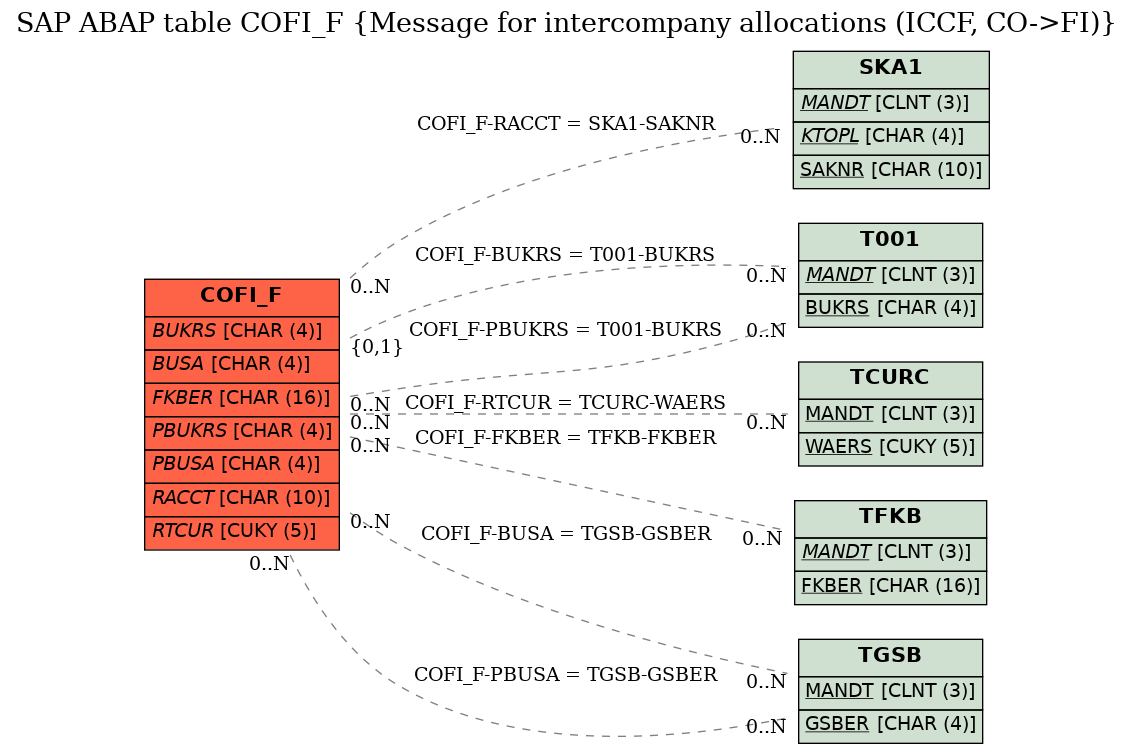 E-R Diagram for table COFI_F (Message for intercompany allocations (ICCF, CO->FI))