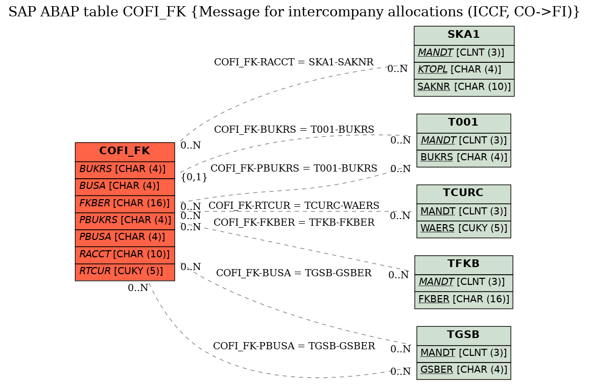 E-R Diagram for table COFI_FK (Message for intercompany allocations (ICCF, CO->FI))