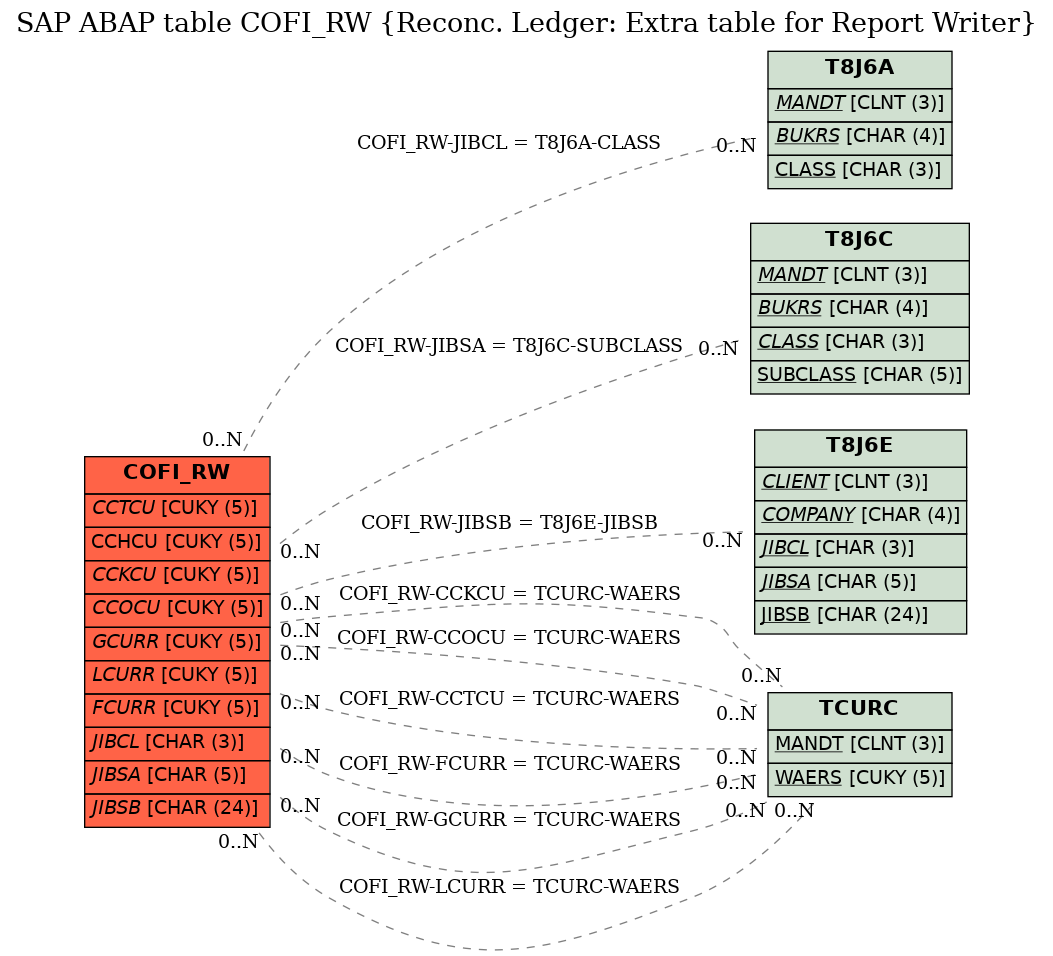 E-R Diagram for table COFI_RW (Reconc. Ledger: Extra table for Report Writer)