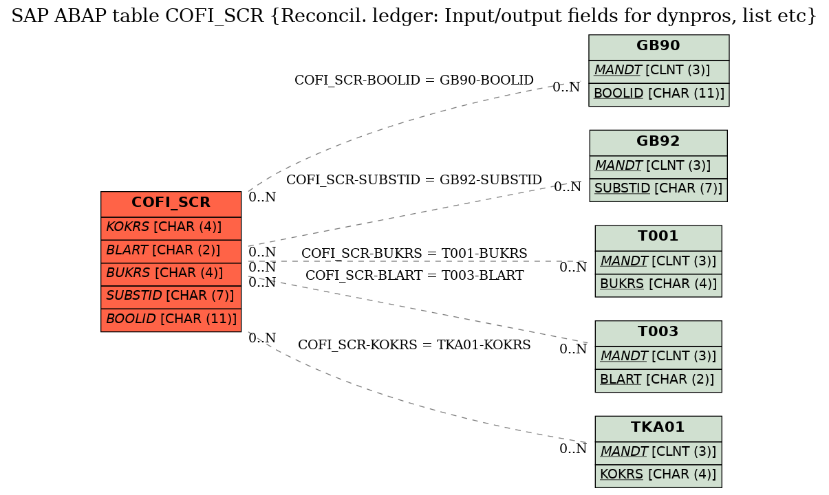 E-R Diagram for table COFI_SCR (Reconcil. ledger: Input/output fields for dynpros, list etc)