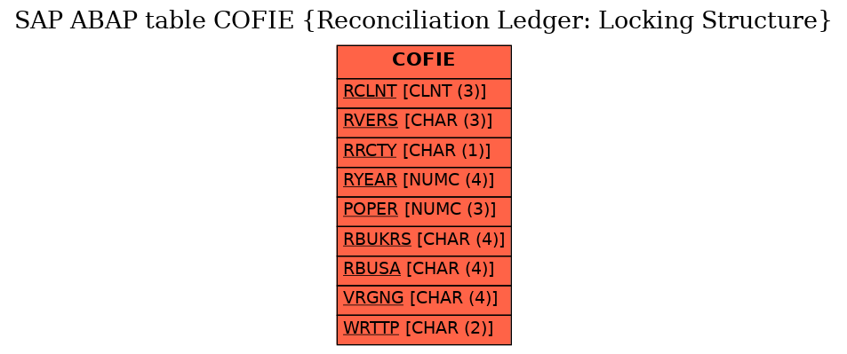 E-R Diagram for table COFIE (Reconciliation Ledger: Locking Structure)