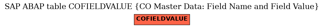 E-R Diagram for table COFIELDVALUE (CO Master Data: Field Name and Field Value)