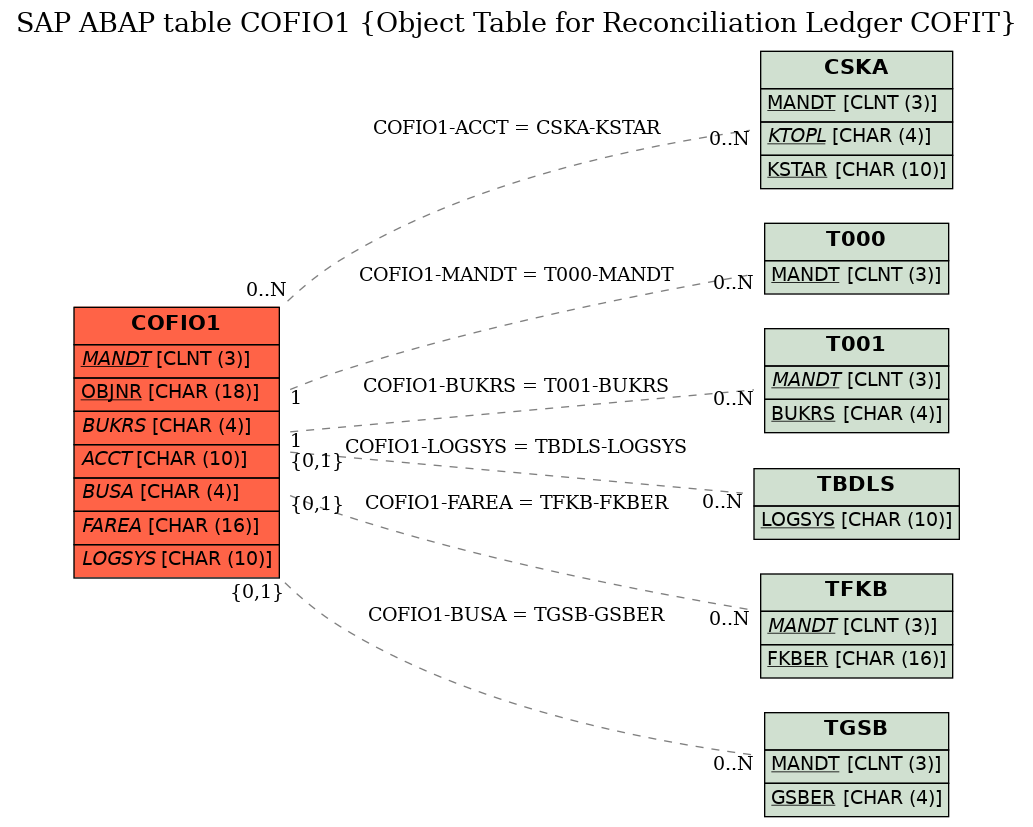 E-R Diagram for table COFIO1 (Object Table for Reconciliation Ledger COFIT)