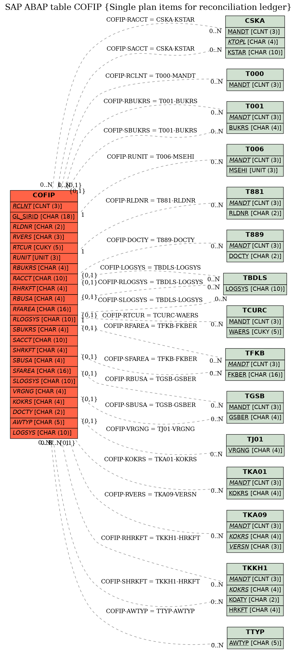 E-R Diagram for table COFIP (Single plan items for reconciliation ledger)