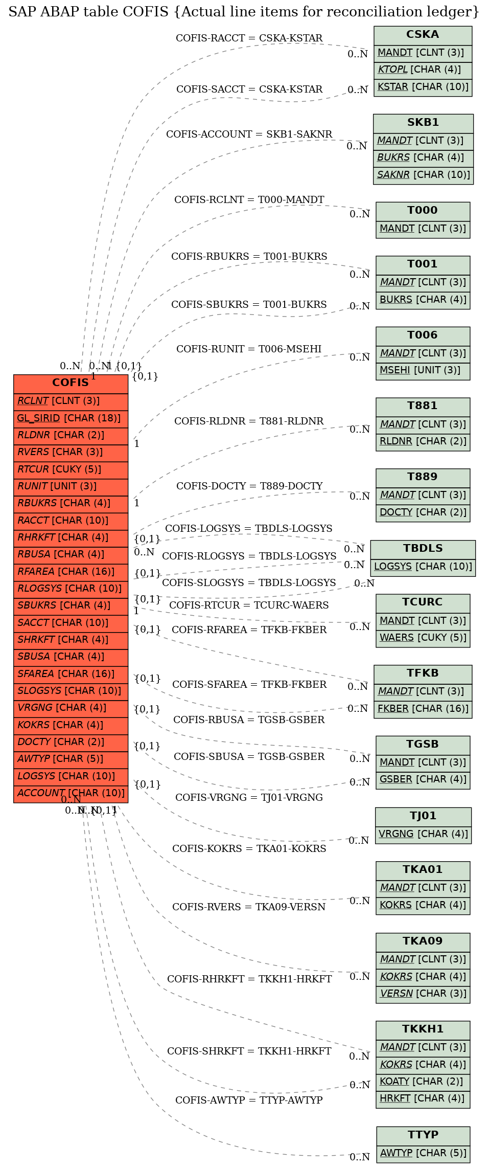 E-R Diagram for table COFIS (Actual line items for reconciliation ledger)