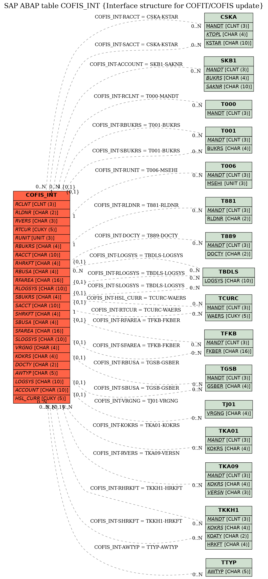 E-R Diagram for table COFIS_INT (Interface structure for COFIT/COFIS update)