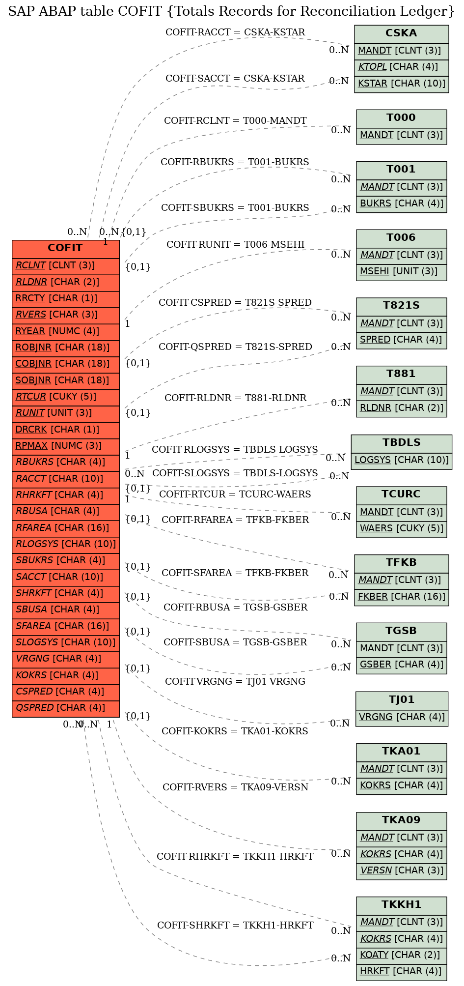 E-R Diagram for table COFIT (Totals Records for Reconciliation Ledger)