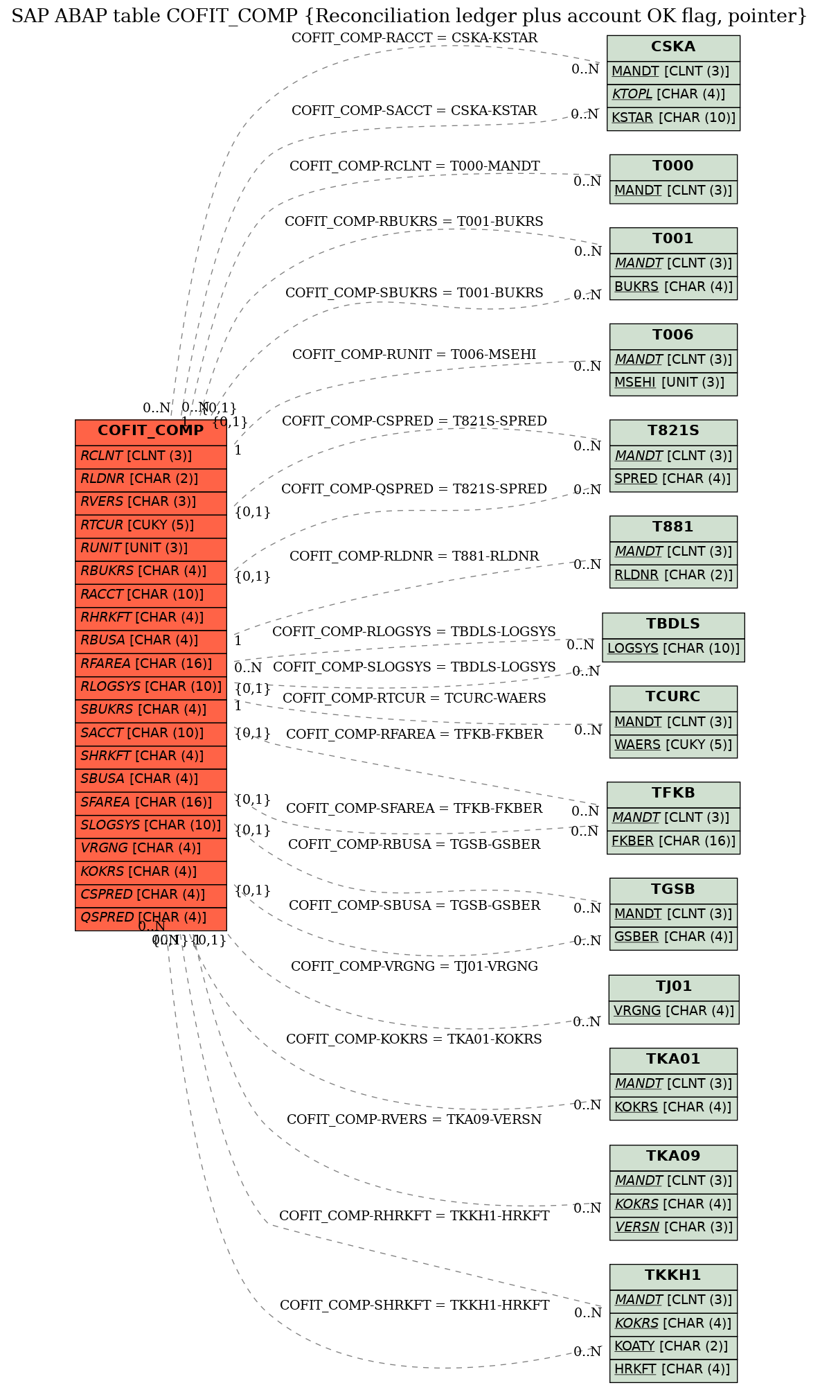 E-R Diagram for table COFIT_COMP (Reconciliation ledger plus account OK flag, pointer)