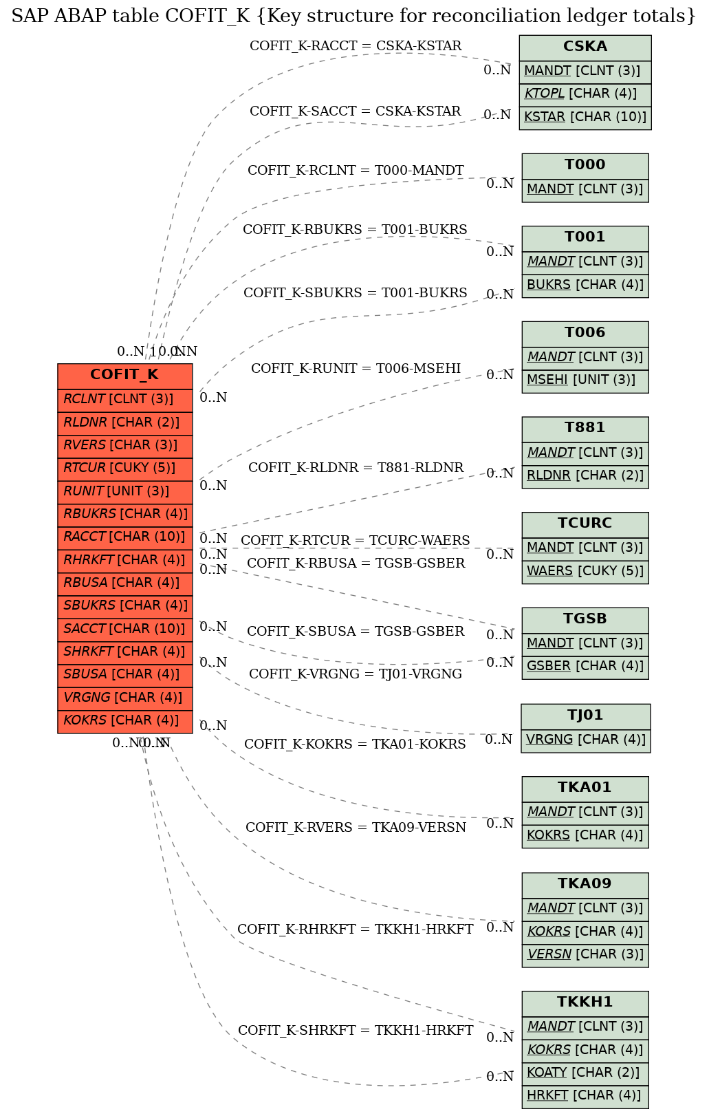 E-R Diagram for table COFIT_K (Key structure for reconciliation ledger totals)