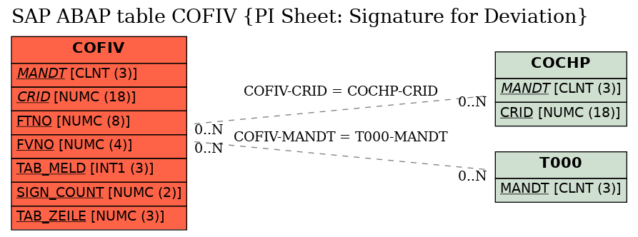 E-R Diagram for table COFIV (PI Sheet: Signature for Deviation)