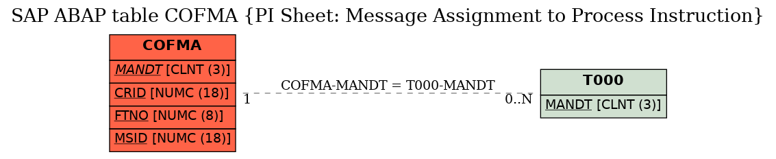 E-R Diagram for table COFMA (PI Sheet: Message Assignment to Process Instruction)