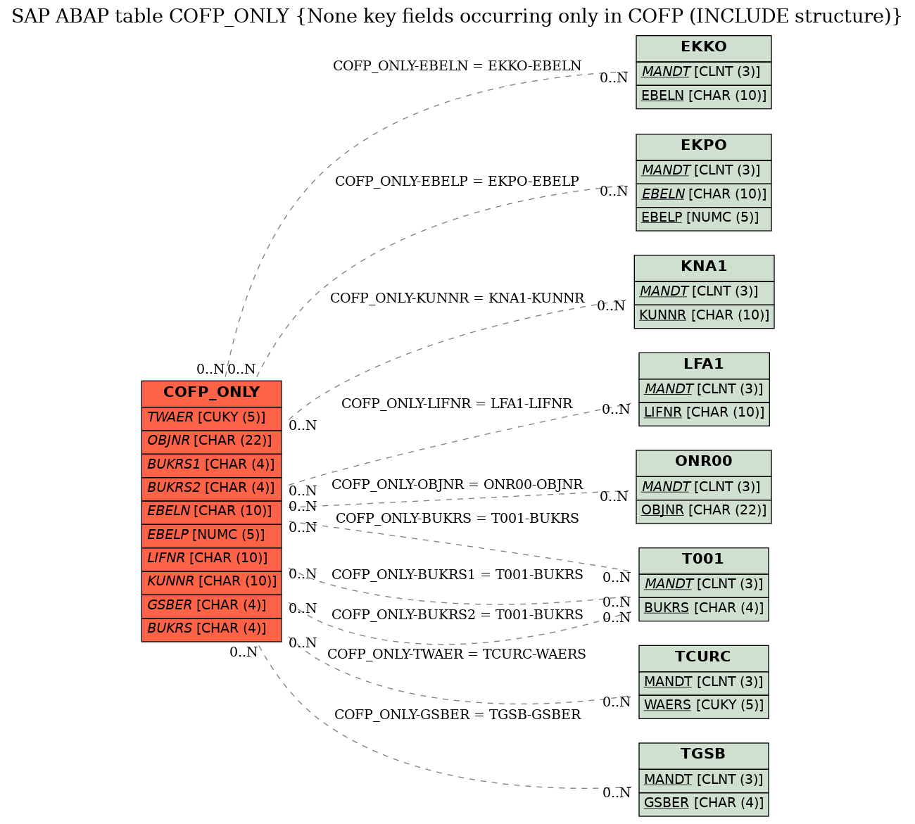 E-R Diagram for table COFP_ONLY (None key fields occurring only in COFP (INCLUDE structure))