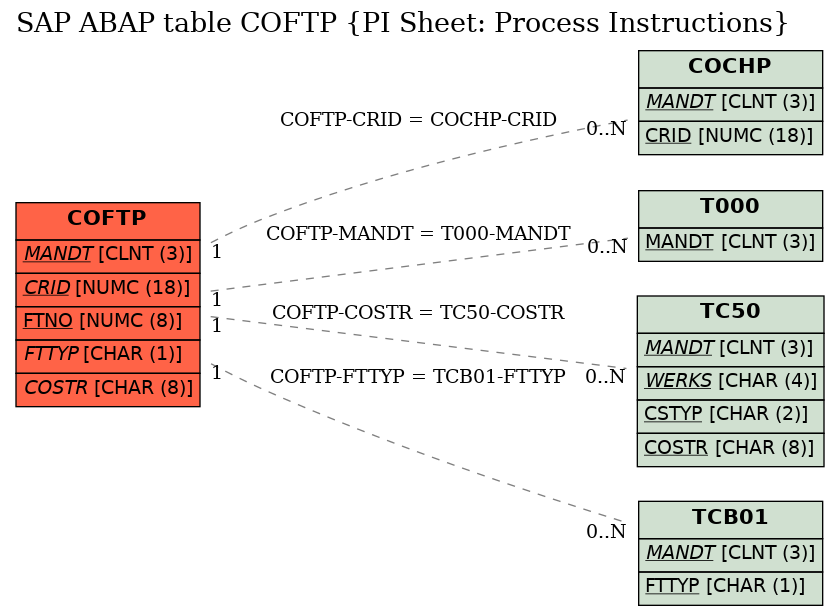 E-R Diagram for table COFTP (PI Sheet: Process Instructions)