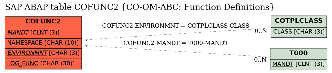 E-R Diagram for table COFUNC2 (CO-OM-ABC: Function Definitions)