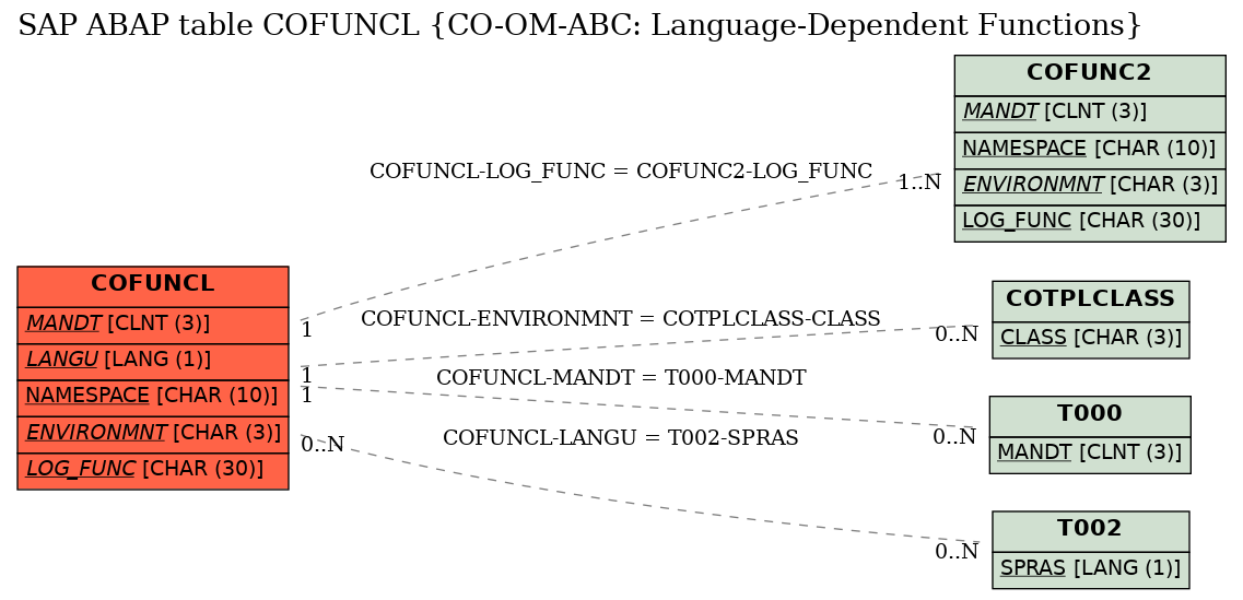 E-R Diagram for table COFUNCL (CO-OM-ABC: Language-Dependent Functions)