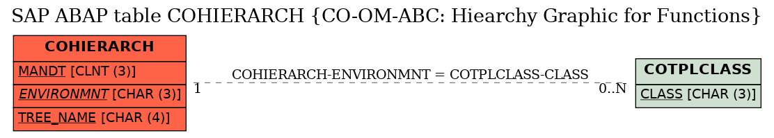 E-R Diagram for table COHIERARCH (CO-OM-ABC: Hiearchy Graphic for Functions)