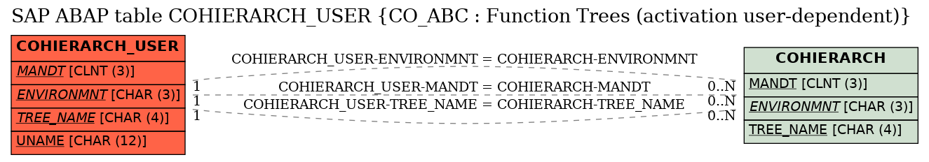 E-R Diagram for table COHIERARCH_USER (CO_ABC : Function Trees (activation user-dependent))