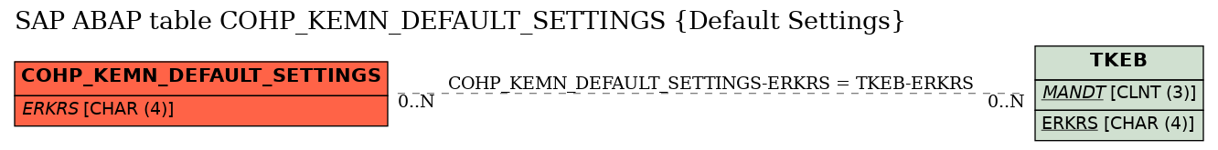 E-R Diagram for table COHP_KEMN_DEFAULT_SETTINGS (Default Settings)