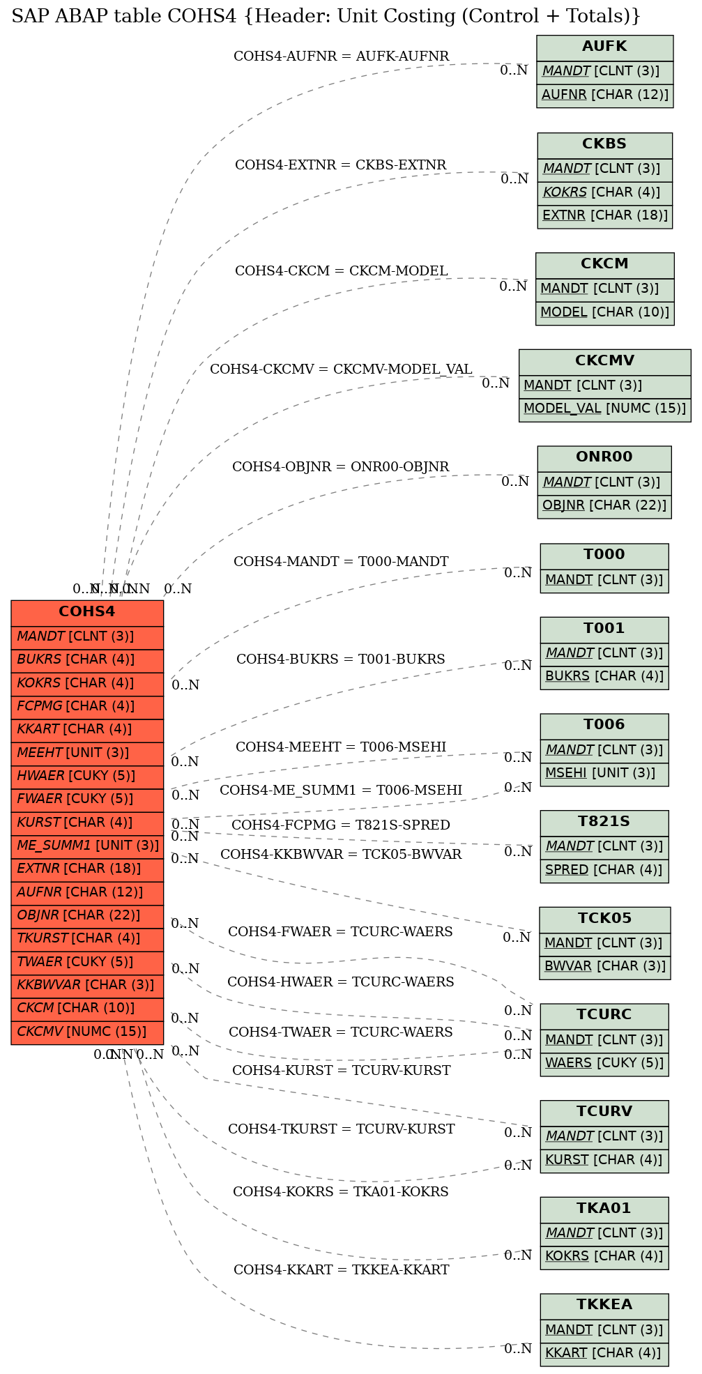 E-R Diagram for table COHS4 (Header: Unit Costing (Control + Totals))