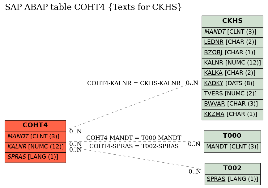 E-R Diagram for table COHT4 (Texts for CKHS)