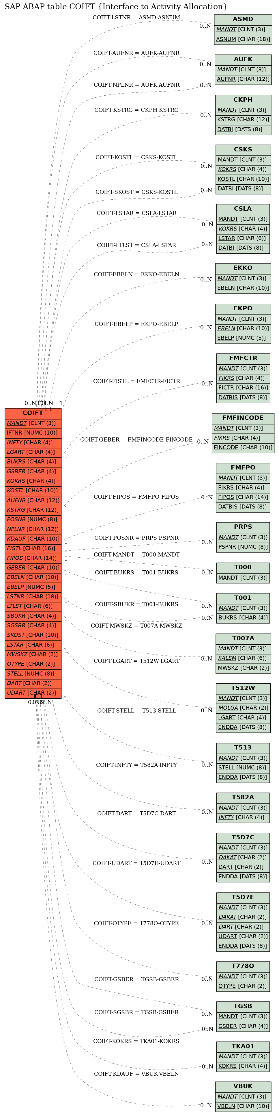 E-R Diagram for table COIFT (Interface to Activity Allocation)