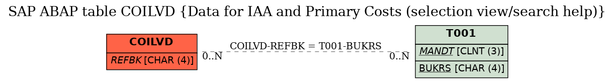 E-R Diagram for table COILVD (Data for IAA and Primary Costs (selection view/search help))