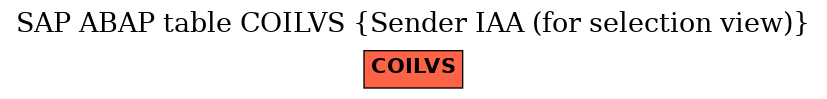 E-R Diagram for table COILVS (Sender IAA (for selection view))